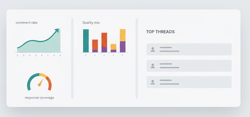 A minimalist weekly snapshot with a trend line, quality mix bars, a response gauge, and top threads list