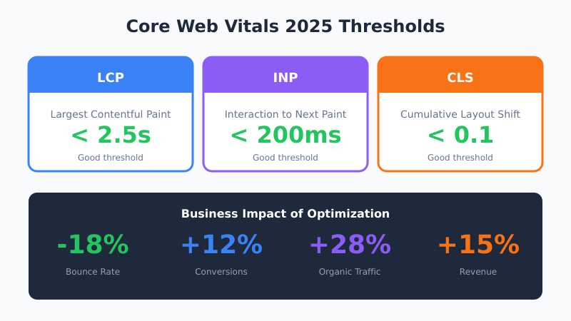 Core Web Vitals 2025 thresholds - LCP, INP, CLS metrics and business impact
