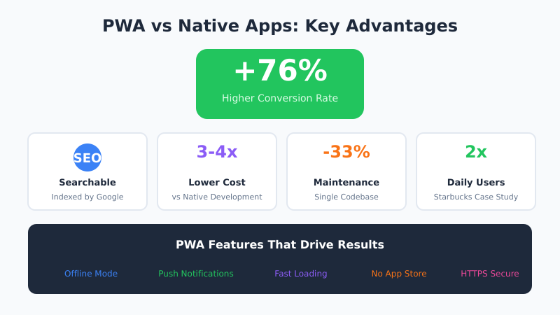 PWA vs Native Apps comparison - 76% higher conversions and key advantages