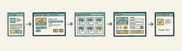 Hand-drawn website journey from ad to confirmation using wireframe blocks and arrows