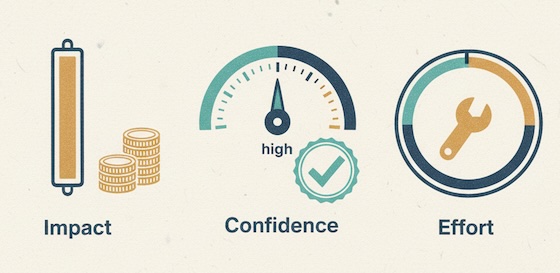Three gauges representing impact, confidence, and effort for prioritization