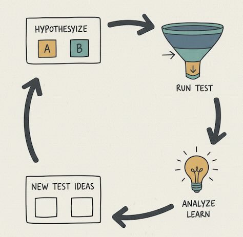 Circular loop showing experiments feeding insights that spawn the next hypotheses