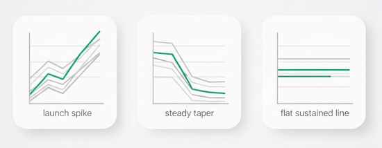 Three mini line charts showing spike, decay, and sustained traffic