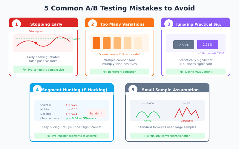 Five common A/B testing mistakes: early stopping, multiple comparisons, ignoring practical significance, segment hunting, small samples