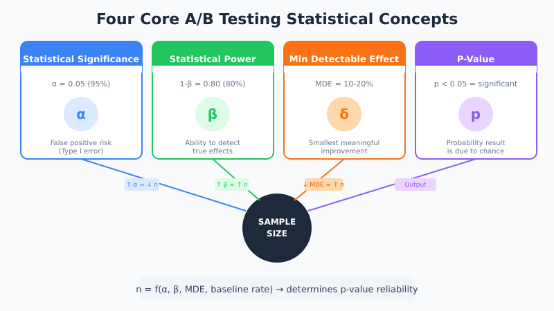 Four core A/B testing statistical concepts: significance level, power, MDE, and p-value relationship diagram