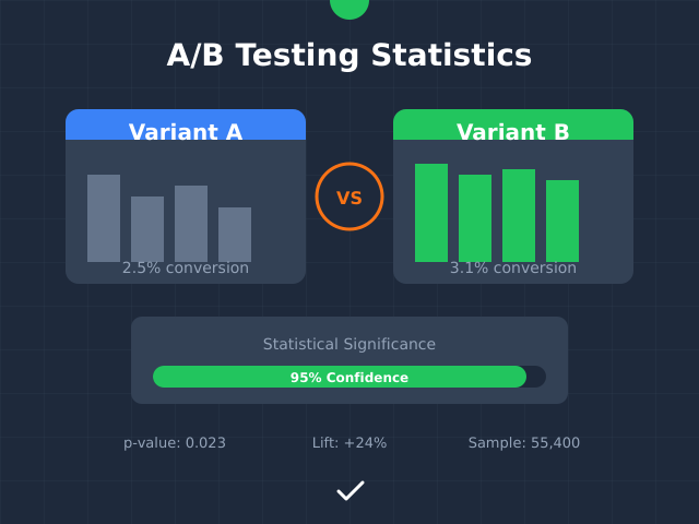 A/B testing statistical significance comparison showing variant A vs B with confidence metrics