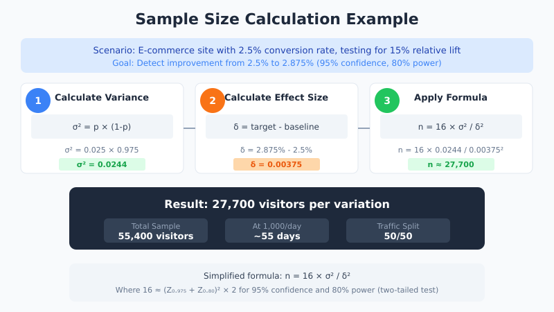 Step-by-step A/B test sample size calculation example with formula breakdown