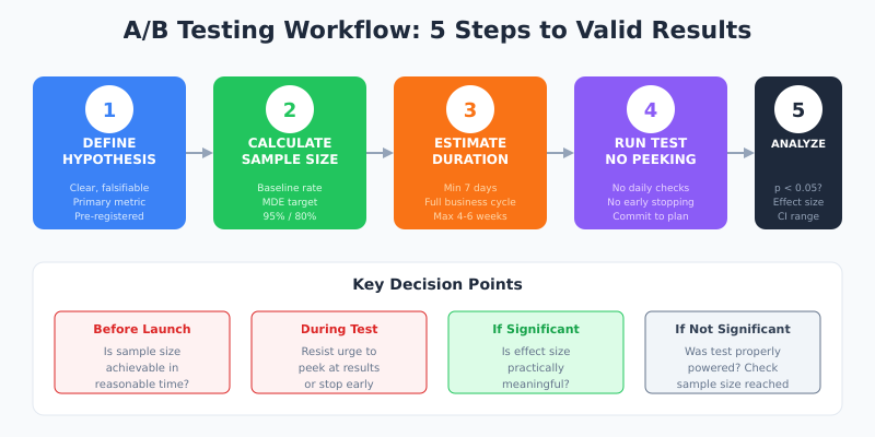 A/B testing workflow: five steps from hypothesis to analysis with decision points