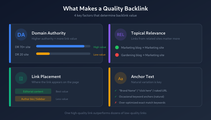 What makes a quality backlink - domain authority, topical relevance, link placement, anchor text