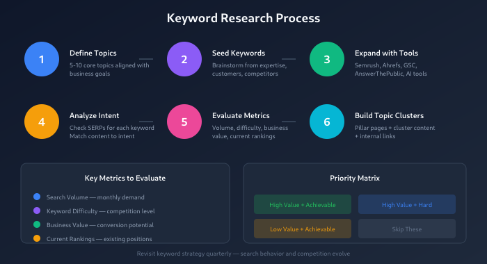 Keyword research process - 6 steps from defining topics to building topic clusters