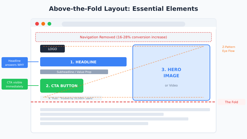 Above-the-fold landing page layout showing optimal placement of headline, CTA, and hero image