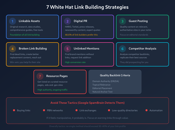 7 white hat link building strategies - linkable assets, digital PR, guest posting, broken links, unlinked mentions, competitor analysis, resource pages