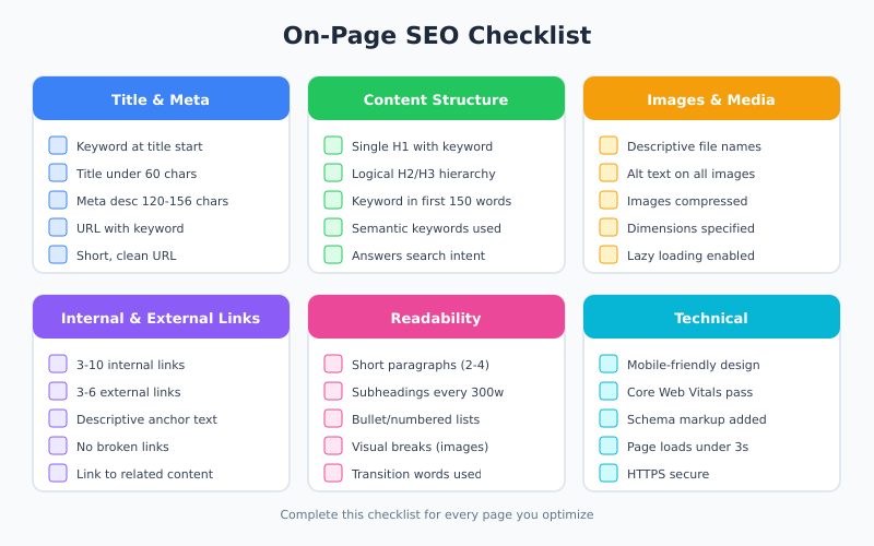 On-page SEO checklist showing key optimization factors
