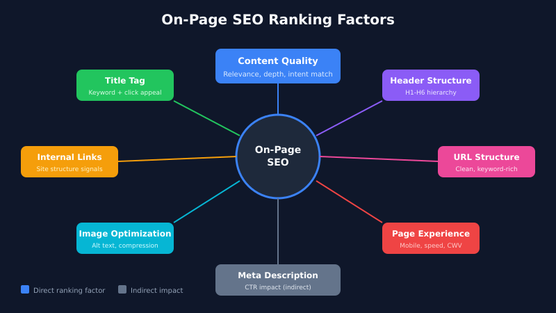 On-page SEO ranking factors diagram showing content, HTML, and technical elements