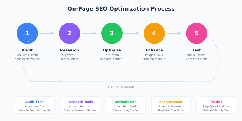 On-page SEO optimization process workflow from audit to implementation