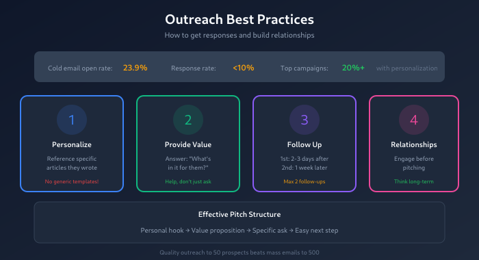 Outreach best practices - personalization, provide value, follow up strategically, build relationships
