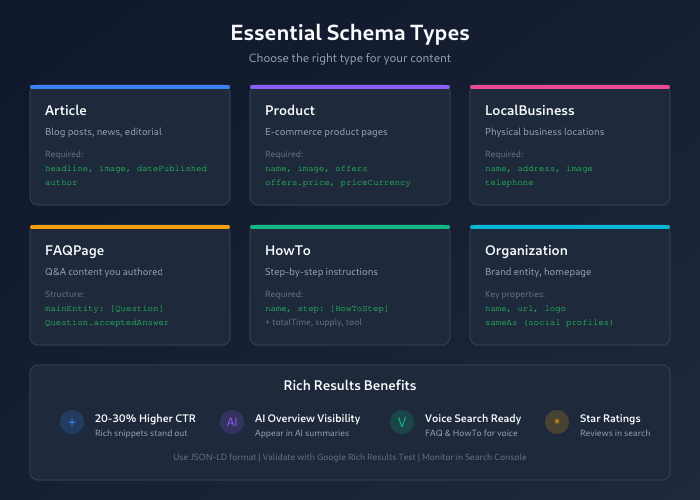 Essential schema types guide - Article, Product, LocalBusiness, FAQ, HowTo, Organization