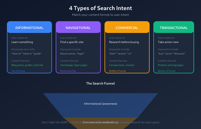 4 types of search intent - informational, navigational, commercial, transactional with content formats