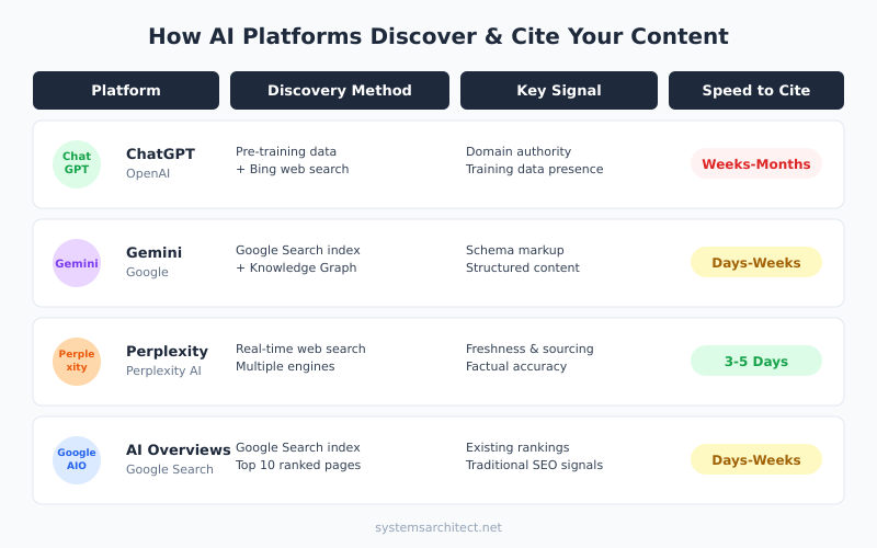 AI search platform comparison showing how ChatGPT, Gemini, Perplexity and Google AI Overviews discover and cite content differently