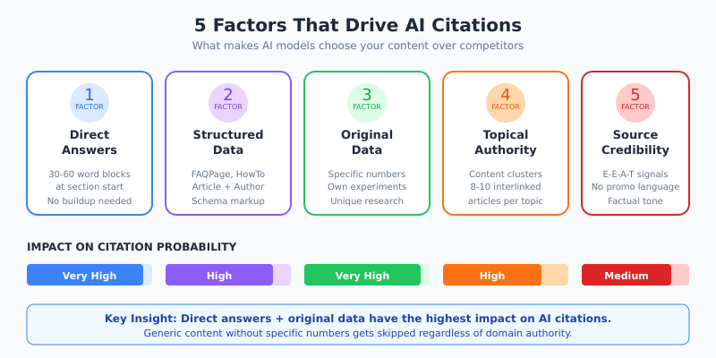 Infographic showing the five key factors that increase AI citation probability: direct answers, structured data, original data, topical authority and source credibility