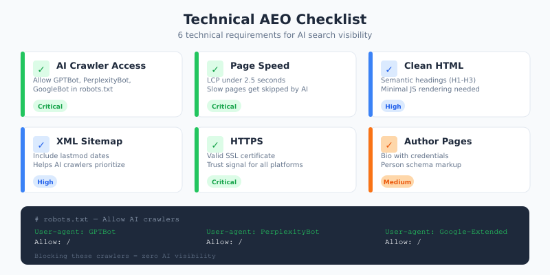 Technical SEO checklist for AI search optimization covering crawlability, page speed, HTML structure, sitemaps and author signals