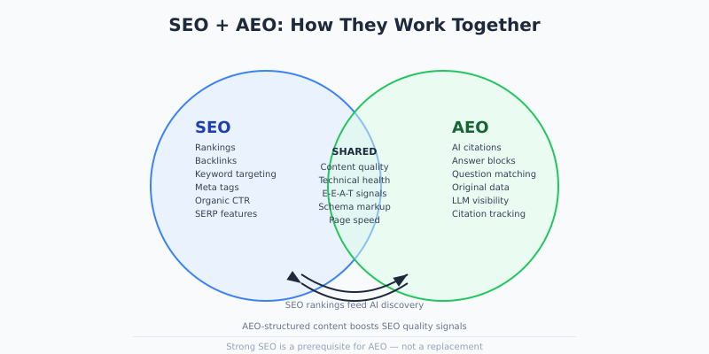 Venn diagram showing the relationship between SEO and AEO, with shared foundations in content quality, technical optimization and authority building