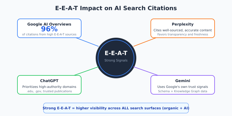 Diagram showing how E-E-A-T signals impact both traditional Google rankings and AI search citations across ChatGPT, Gemini and Perplexity