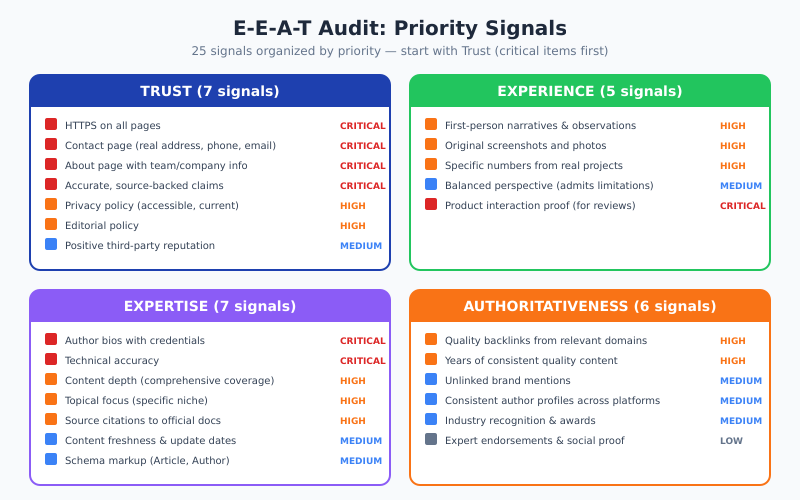 E-E-A-T audit checklist showing 25 signals organized by Trust, Experience, Expertise and Authoritativeness categories