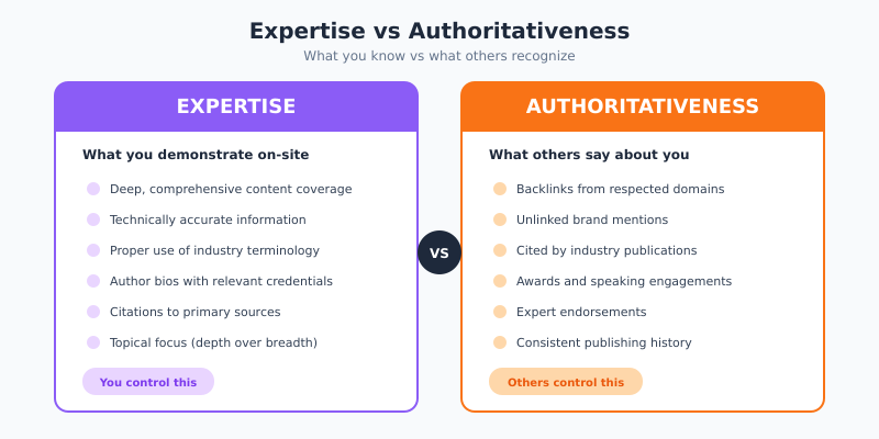 Comparison chart showing how expertise focuses on content depth and accuracy while authoritativeness focuses on external recognition and reputation