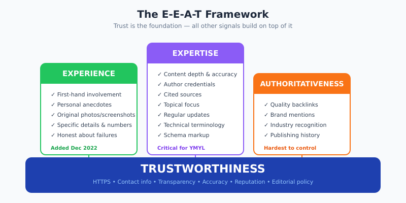 E-E-A-T framework diagram showing the four pillars: Experience, Expertise, Authoritativeness and Trustworthiness, with Trust as the foundation