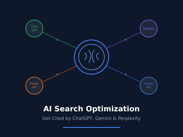 AI search optimization diagram showing connections between ChatGPT, Gemini, Perplexity and Google AI Overviews