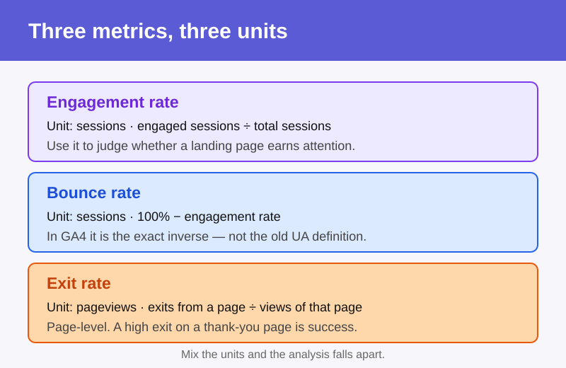 Comparison of bounce rate, exit rate, and engagement rate showing their unit, formula, and best use in GA4