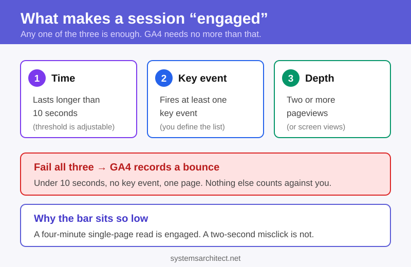 The three GA4 engaged session criteria: over 10 seconds, a key event, or two or more pageviews