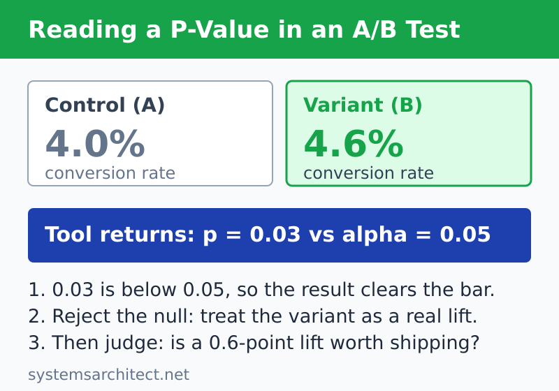 Worked A/B test example reading a p-value of 0.03 for a 4.0% versus 4.6% conversion rate