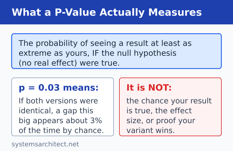 P-value diagram: the probability of seeing your result by chance if the null hypothesis is true