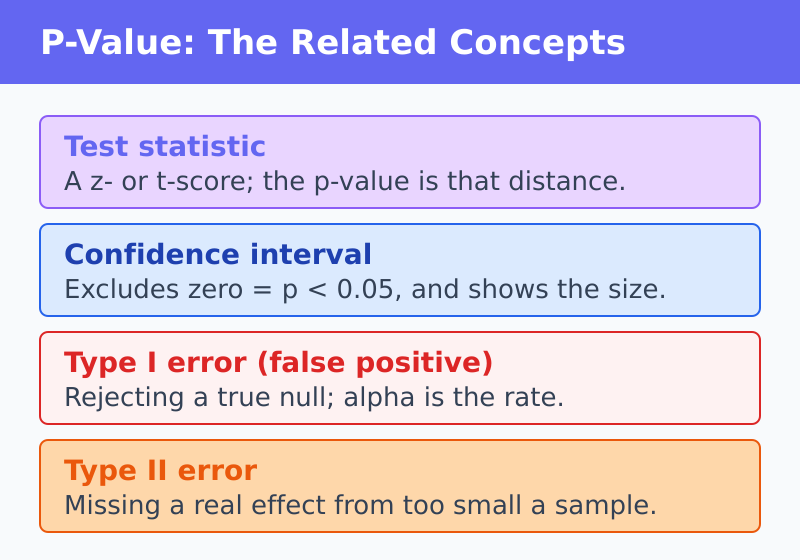 P-value related concepts: test statistic, confidence interval, Type I and Type II error in hypothesis testing