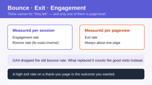 Bounce and engagement rate are measured per session while exit rate is measured per pageview